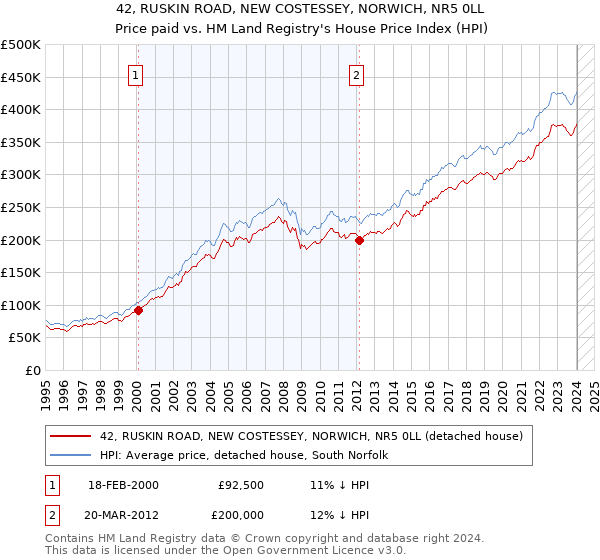 42, RUSKIN ROAD, NEW COSTESSEY, NORWICH, NR5 0LL: Price paid vs HM Land Registry's House Price Index