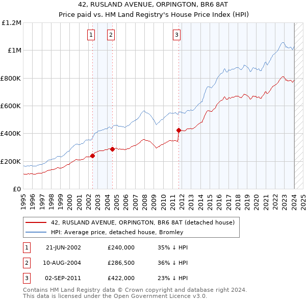 42, RUSLAND AVENUE, ORPINGTON, BR6 8AT: Price paid vs HM Land Registry's House Price Index