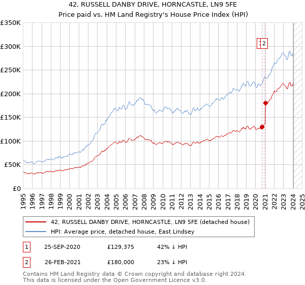 42, RUSSELL DANBY DRIVE, HORNCASTLE, LN9 5FE: Price paid vs HM Land Registry's House Price Index