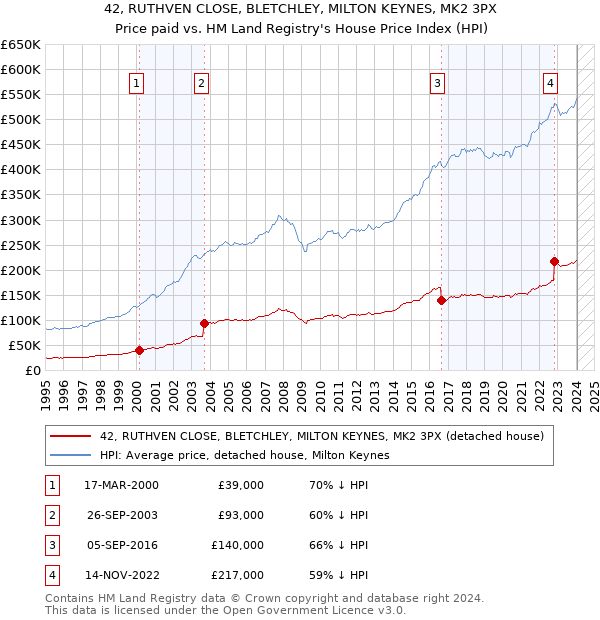 42, RUTHVEN CLOSE, BLETCHLEY, MILTON KEYNES, MK2 3PX: Price paid vs HM Land Registry's House Price Index