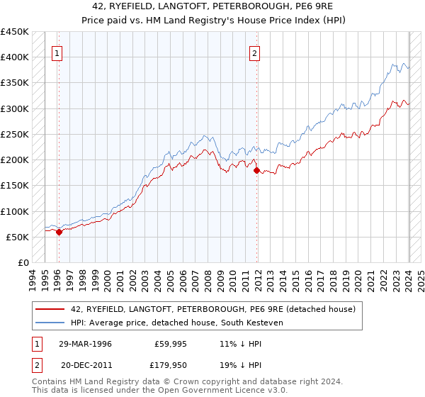 42, RYEFIELD, LANGTOFT, PETERBOROUGH, PE6 9RE: Price paid vs HM Land Registry's House Price Index