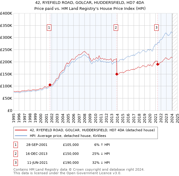 42, RYEFIELD ROAD, GOLCAR, HUDDERSFIELD, HD7 4DA: Price paid vs HM Land Registry's House Price Index