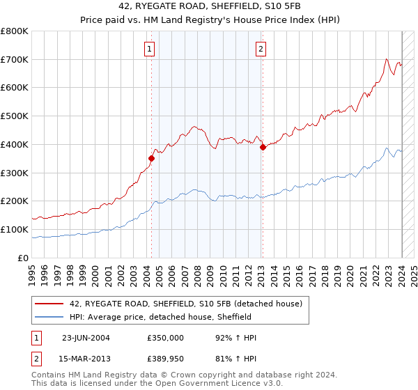 42, RYEGATE ROAD, SHEFFIELD, S10 5FB: Price paid vs HM Land Registry's House Price Index