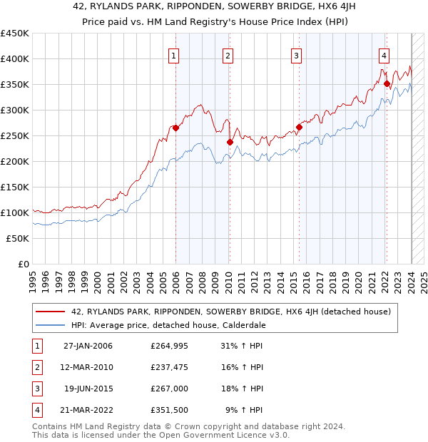 42, RYLANDS PARK, RIPPONDEN, SOWERBY BRIDGE, HX6 4JH: Price paid vs HM Land Registry's House Price Index