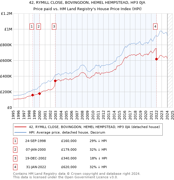 42, RYMILL CLOSE, BOVINGDON, HEMEL HEMPSTEAD, HP3 0JA: Price paid vs HM Land Registry's House Price Index