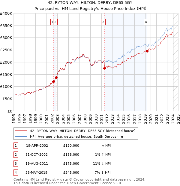 42, RYTON WAY, HILTON, DERBY, DE65 5GY: Price paid vs HM Land Registry's House Price Index