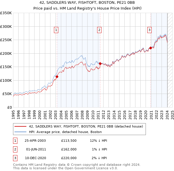 42, SADDLERS WAY, FISHTOFT, BOSTON, PE21 0BB: Price paid vs HM Land Registry's House Price Index