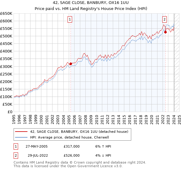 42, SAGE CLOSE, BANBURY, OX16 1UU: Price paid vs HM Land Registry's House Price Index