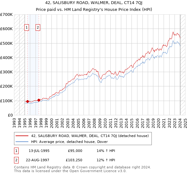 42, SALISBURY ROAD, WALMER, DEAL, CT14 7QJ: Price paid vs HM Land Registry's House Price Index