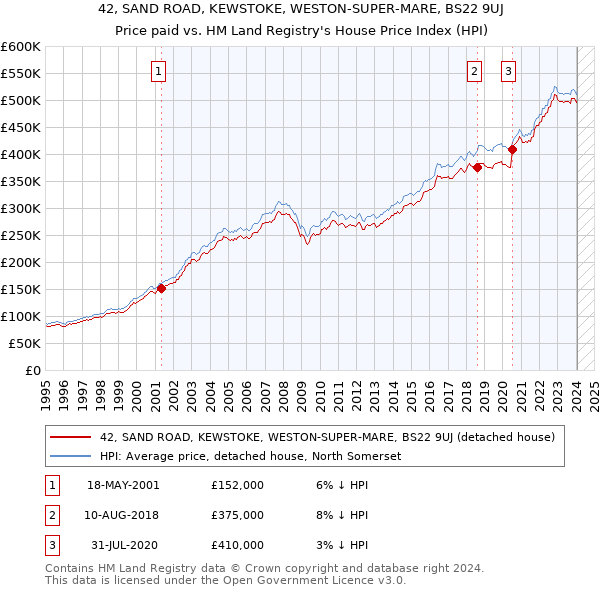 42, SAND ROAD, KEWSTOKE, WESTON-SUPER-MARE, BS22 9UJ: Price paid vs HM Land Registry's House Price Index