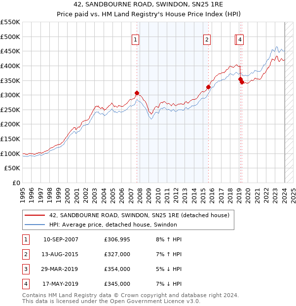 42, SANDBOURNE ROAD, SWINDON, SN25 1RE: Price paid vs HM Land Registry's House Price Index
