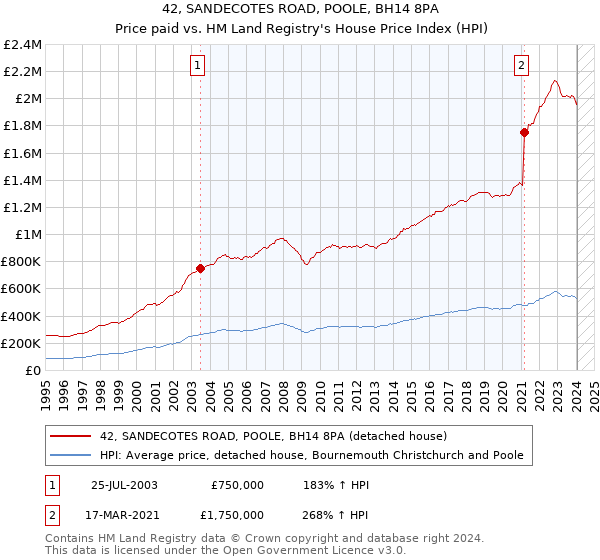 42, SANDECOTES ROAD, POOLE, BH14 8PA: Price paid vs HM Land Registry's House Price Index