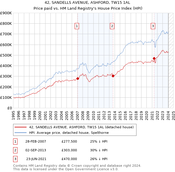 42, SANDELLS AVENUE, ASHFORD, TW15 1AL: Price paid vs HM Land Registry's House Price Index
