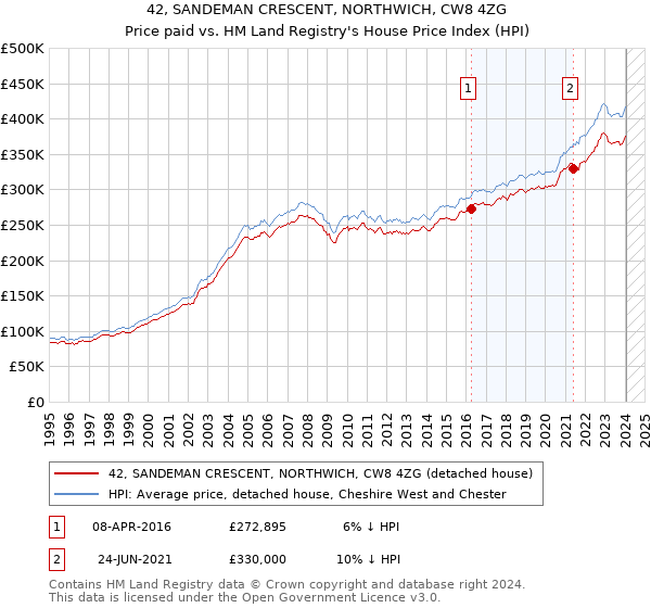 42, SANDEMAN CRESCENT, NORTHWICH, CW8 4ZG: Price paid vs HM Land Registry's House Price Index