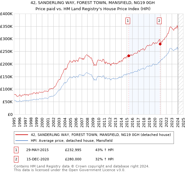 42, SANDERLING WAY, FOREST TOWN, MANSFIELD, NG19 0GH: Price paid vs HM Land Registry's House Price Index