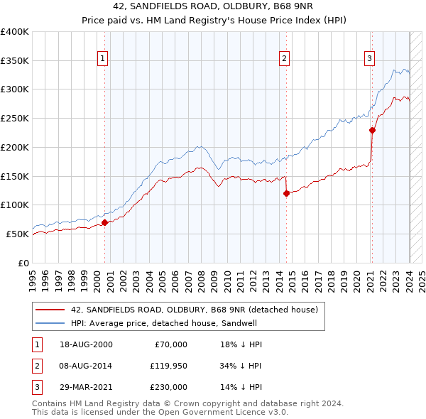 42, SANDFIELDS ROAD, OLDBURY, B68 9NR: Price paid vs HM Land Registry's House Price Index