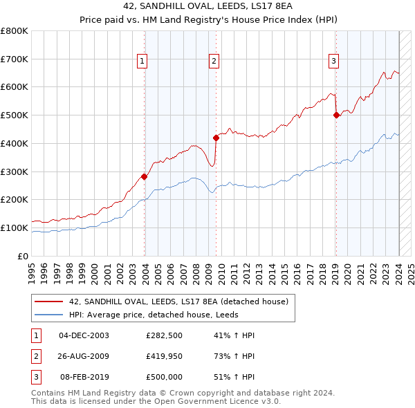 42, SANDHILL OVAL, LEEDS, LS17 8EA: Price paid vs HM Land Registry's House Price Index