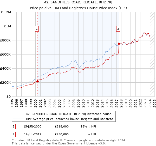 42, SANDHILLS ROAD, REIGATE, RH2 7RJ: Price paid vs HM Land Registry's House Price Index