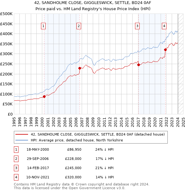 42, SANDHOLME CLOSE, GIGGLESWICK, SETTLE, BD24 0AF: Price paid vs HM Land Registry's House Price Index