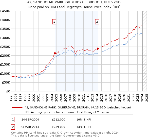 42, SANDHOLME PARK, GILBERDYKE, BROUGH, HU15 2GD: Price paid vs HM Land Registry's House Price Index