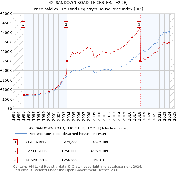 42, SANDOWN ROAD, LEICESTER, LE2 2BJ: Price paid vs HM Land Registry's House Price Index