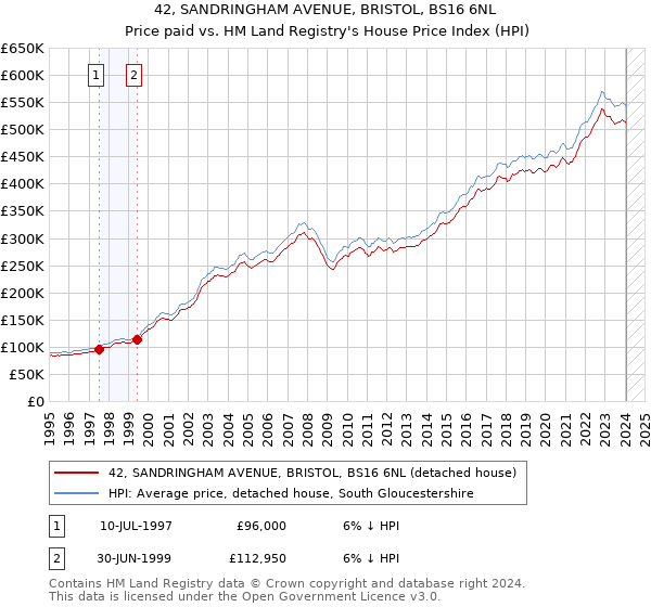 42, SANDRINGHAM AVENUE, BRISTOL, BS16 6NL: Price paid vs HM Land Registry's House Price Index