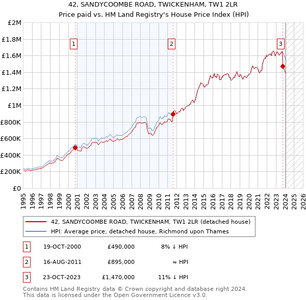 42, SANDYCOOMBE ROAD, TWICKENHAM, TW1 2LR: Price paid vs HM Land Registry's House Price Index