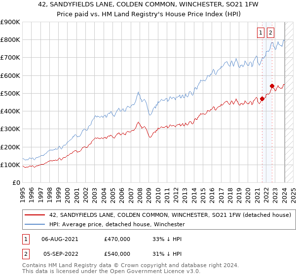 42, SANDYFIELDS LANE, COLDEN COMMON, WINCHESTER, SO21 1FW: Price paid vs HM Land Registry's House Price Index