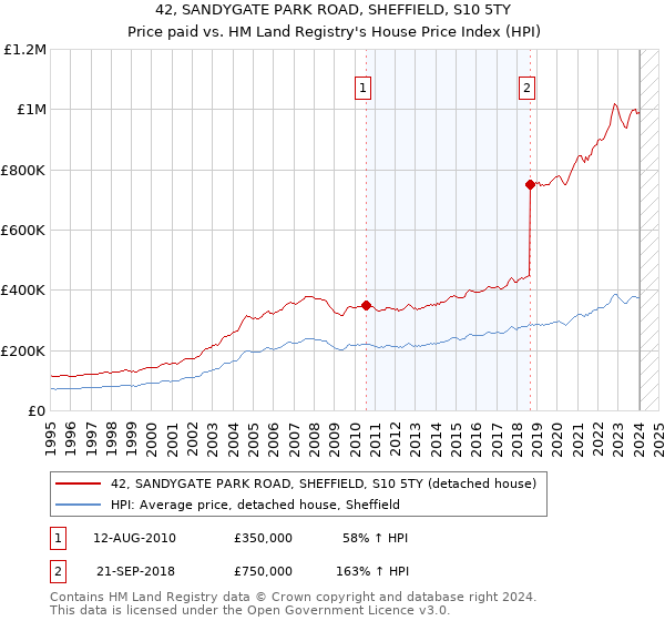 42, SANDYGATE PARK ROAD, SHEFFIELD, S10 5TY: Price paid vs HM Land Registry's House Price Index