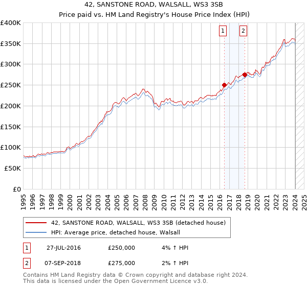 42, SANSTONE ROAD, WALSALL, WS3 3SB: Price paid vs HM Land Registry's House Price Index