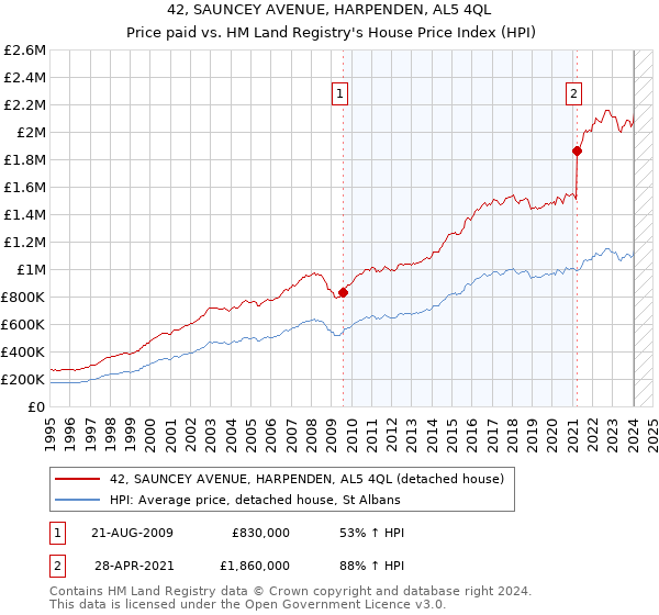 42, SAUNCEY AVENUE, HARPENDEN, AL5 4QL: Price paid vs HM Land Registry's House Price Index