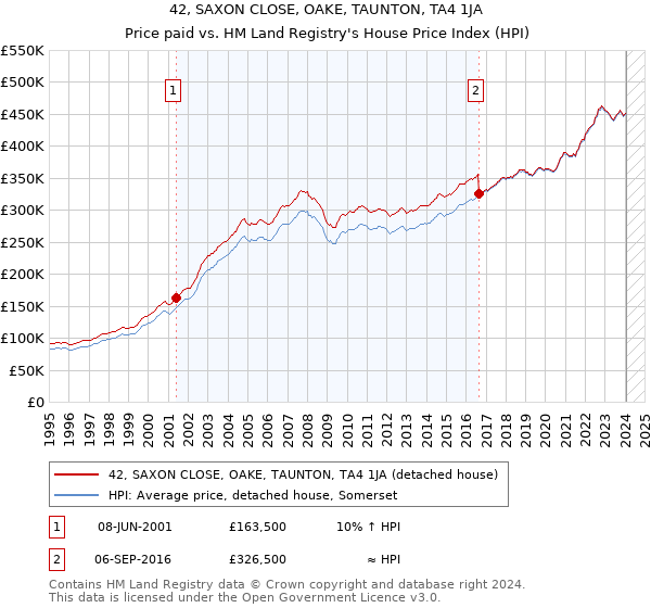 42, SAXON CLOSE, OAKE, TAUNTON, TA4 1JA: Price paid vs HM Land Registry's House Price Index