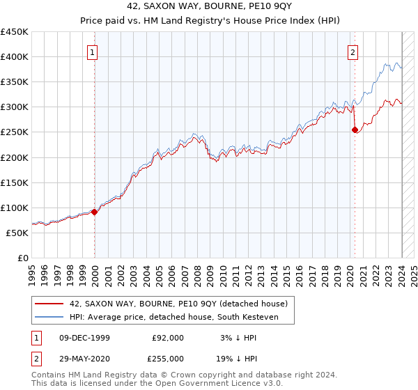 42, SAXON WAY, BOURNE, PE10 9QY: Price paid vs HM Land Registry's House Price Index