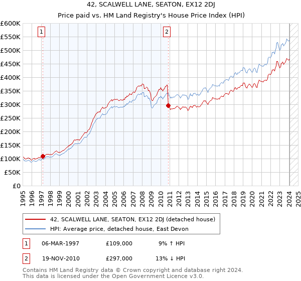 42, SCALWELL LANE, SEATON, EX12 2DJ: Price paid vs HM Land Registry's House Price Index