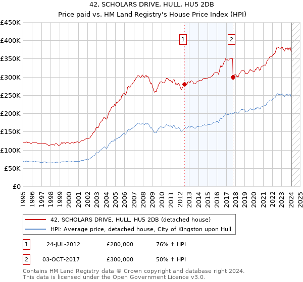 42, SCHOLARS DRIVE, HULL, HU5 2DB: Price paid vs HM Land Registry's House Price Index