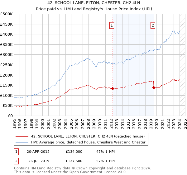 42, SCHOOL LANE, ELTON, CHESTER, CH2 4LN: Price paid vs HM Land Registry's House Price Index