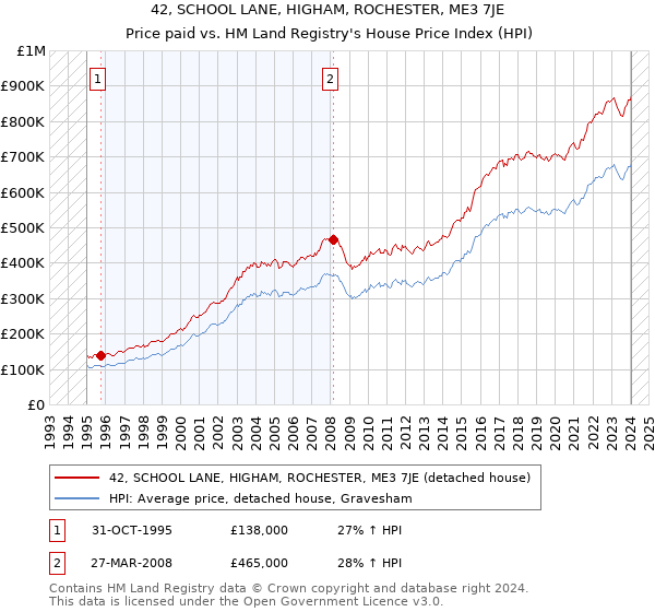 42, SCHOOL LANE, HIGHAM, ROCHESTER, ME3 7JE: Price paid vs HM Land Registry's House Price Index