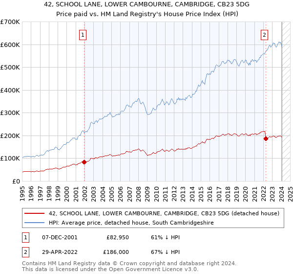 42, SCHOOL LANE, LOWER CAMBOURNE, CAMBRIDGE, CB23 5DG: Price paid vs HM Land Registry's House Price Index