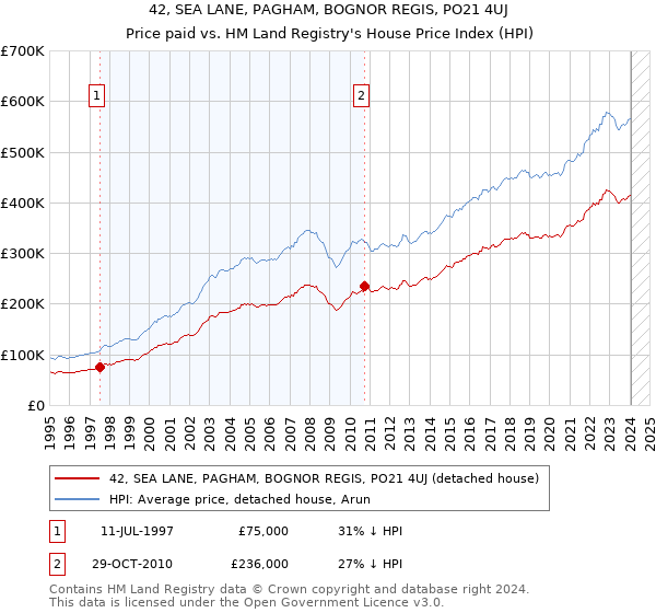 42, SEA LANE, PAGHAM, BOGNOR REGIS, PO21 4UJ: Price paid vs HM Land Registry's House Price Index