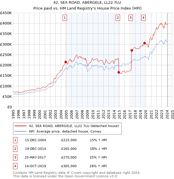 42, SEA ROAD, ABERGELE, LL22 7LU: Price paid vs HM Land Registry's House Price Index