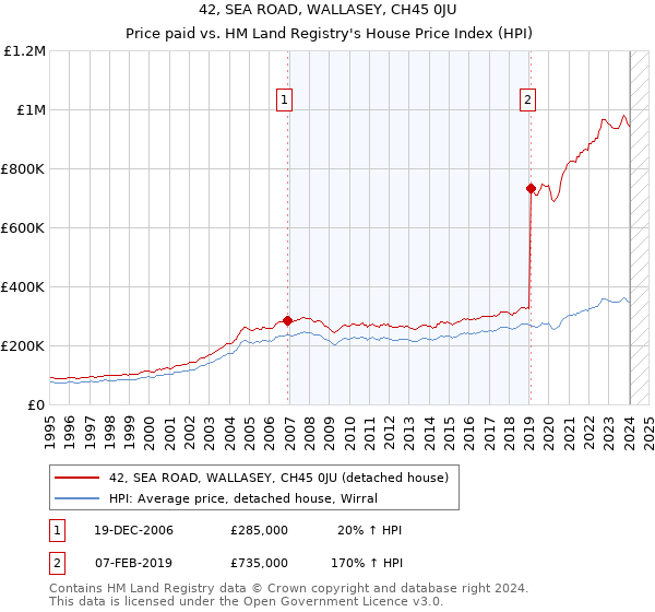 42, SEA ROAD, WALLASEY, CH45 0JU: Price paid vs HM Land Registry's House Price Index