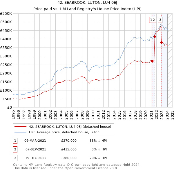 42, SEABROOK, LUTON, LU4 0EJ: Price paid vs HM Land Registry's House Price Index