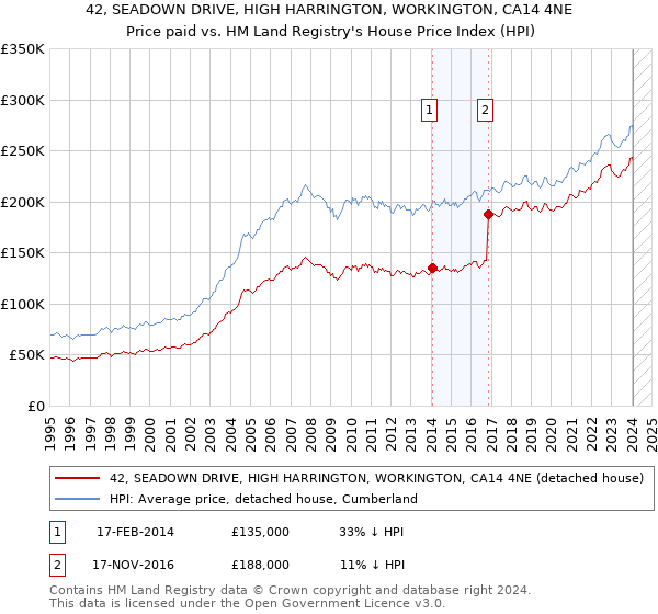 42, SEADOWN DRIVE, HIGH HARRINGTON, WORKINGTON, CA14 4NE: Price paid vs HM Land Registry's House Price Index