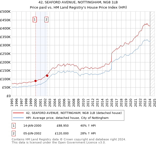 42, SEAFORD AVENUE, NOTTINGHAM, NG8 1LB: Price paid vs HM Land Registry's House Price Index