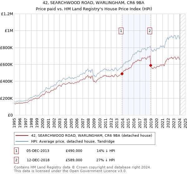 42, SEARCHWOOD ROAD, WARLINGHAM, CR6 9BA: Price paid vs HM Land Registry's House Price Index