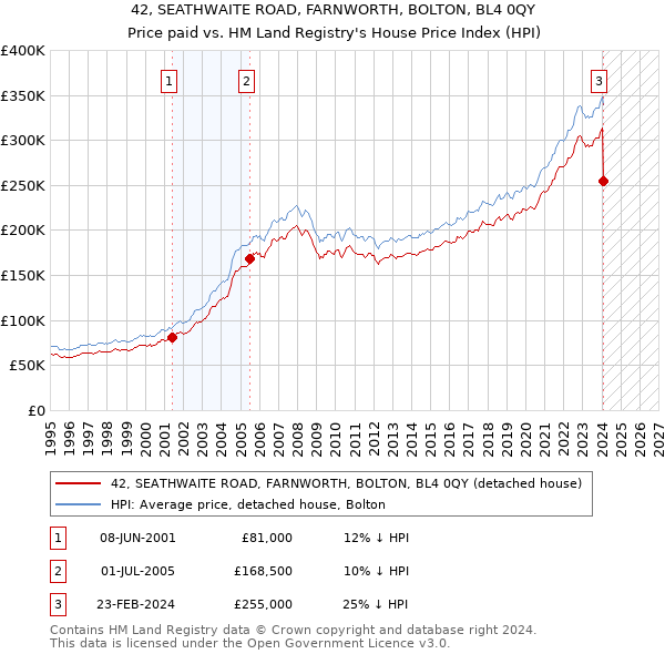 42, SEATHWAITE ROAD, FARNWORTH, BOLTON, BL4 0QY: Price paid vs HM Land Registry's House Price Index