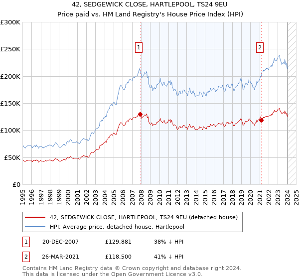 42, SEDGEWICK CLOSE, HARTLEPOOL, TS24 9EU: Price paid vs HM Land Registry's House Price Index