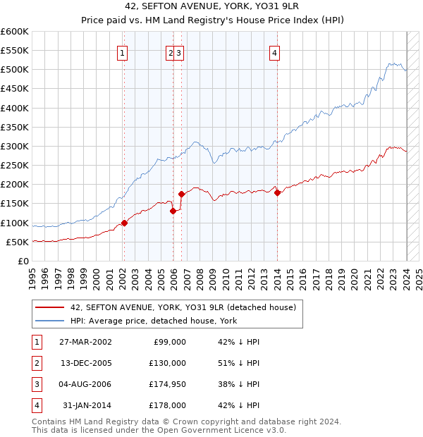 42, SEFTON AVENUE, YORK, YO31 9LR: Price paid vs HM Land Registry's House Price Index