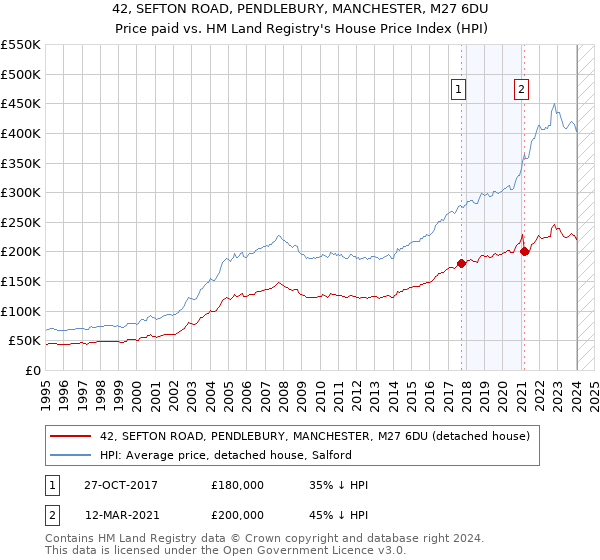 42, SEFTON ROAD, PENDLEBURY, MANCHESTER, M27 6DU: Price paid vs HM Land Registry's House Price Index
