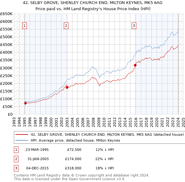 42, SELBY GROVE, SHENLEY CHURCH END, MILTON KEYNES, MK5 6AG: Price paid vs HM Land Registry's House Price Index